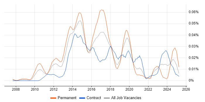 Job vacancy trend for Dell Compellent in London Job vacancy trend for Dell Compellent in London