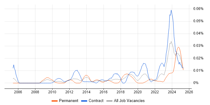 Job vacancy trend for Dell DRAC in London Job vacancy trend for Dell DRAC in London