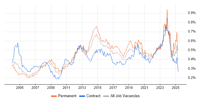 Job vacancy trend for Dell in London Job vacancy trend for Dell in London