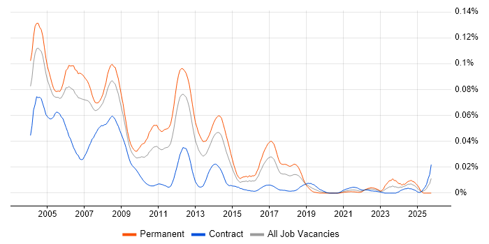 Delphi Developer job vacancy trend in London