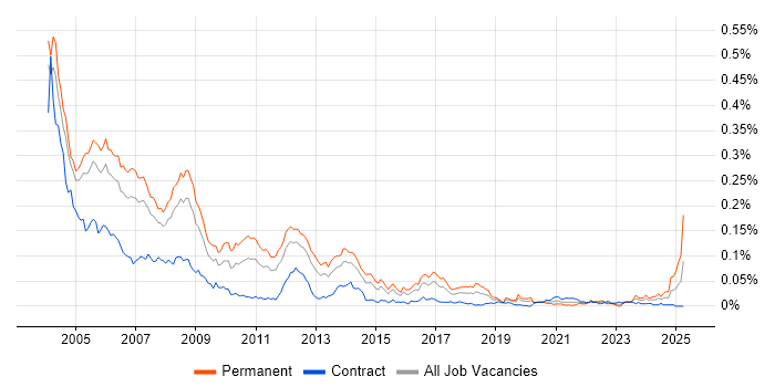 Job vacancy trend for Delphi in London Job vacancy trend for Delphi in London