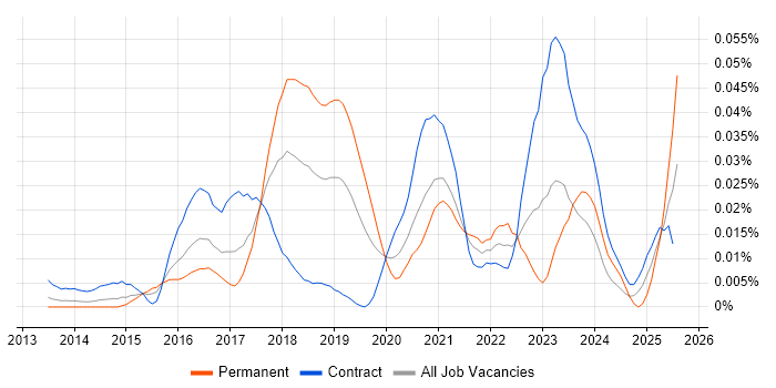 Job vacancy trend for Delphix in London Job vacancy trend for Delphix in London