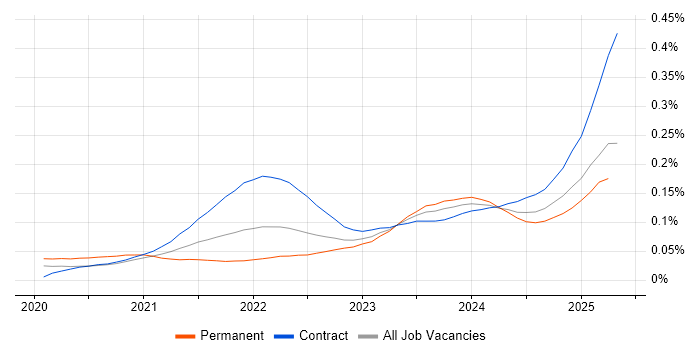 Job vacancy trend for Delta Lake in London Job vacancy trend for Delta Lake in London
