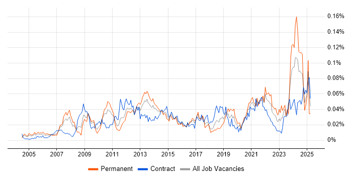 Job vacancy trend for Demand Forecasting in London Job vacancy trend for Demand Forecasting in London