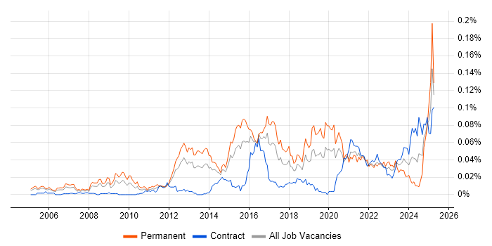 Job vacancy trend for Demand Generation in London Job vacancy trend for Demand Generation in London