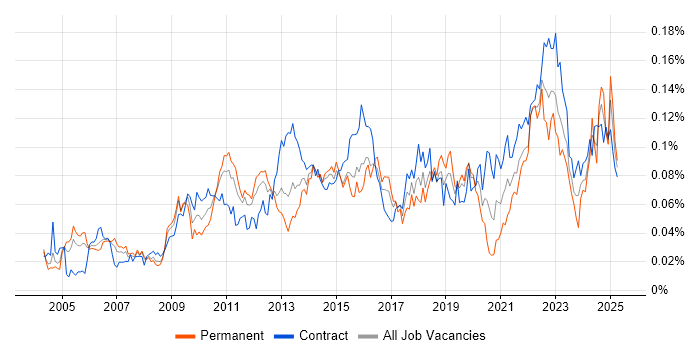 Job vacancy trend for Demand Management in London Job vacancy trend for Demand Management in London