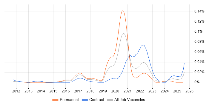 Job vacancy trend for Denodo in London