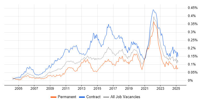 Job vacancy trend for Dependency Management in London Job vacancy trend for Dependency Management in London