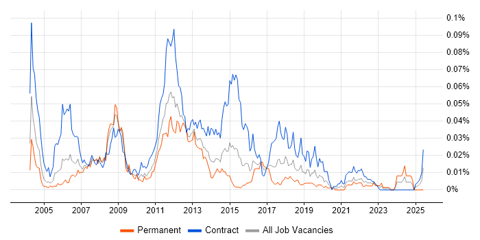 Job vacancy trend for Deployment Analyst in London Job vacancy trend for Deployment Analyst in London