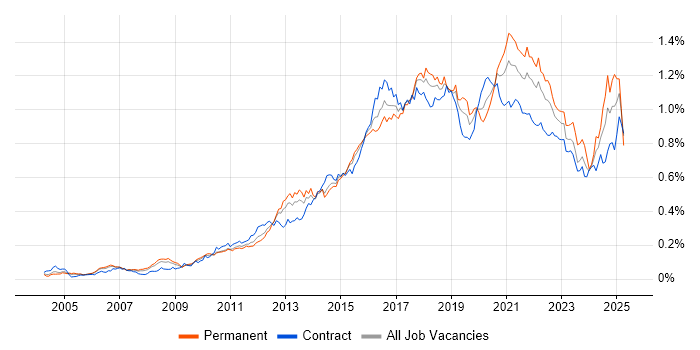 Job vacancy trend for Deployment Automation in London Job vacancy trend for Deployment Automation in London