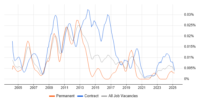 Job vacancy trend for Deployment Consultant in London Job vacancy trend for Deployment Consultant in London