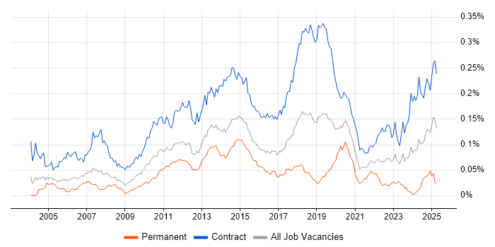 Job vacancy trend for Deployment Engineer in London Job vacancy trend for Deployment Engineer in London