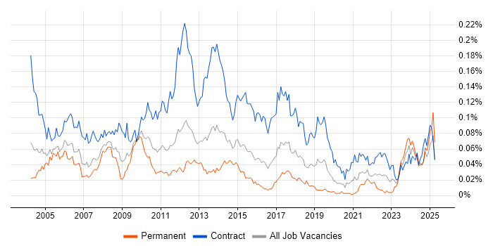 Job vacancy trend for Deployment Manager in London
