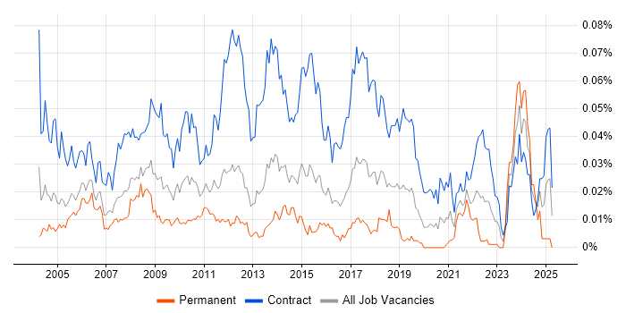 Job vacancy trend for Deployment Project Manager in London Job vacancy trend for Deployment Project Manager in London