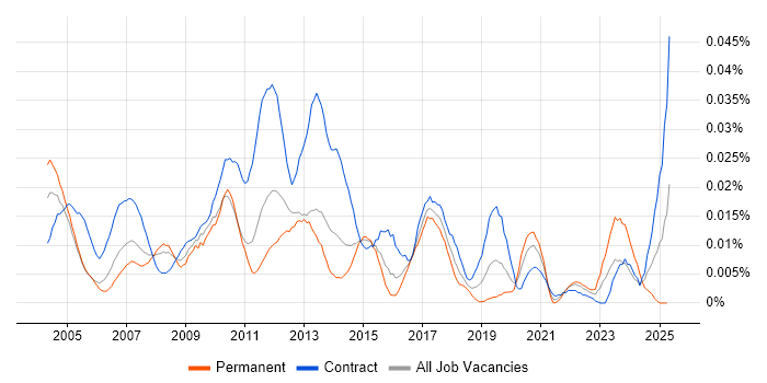 Job vacancy trend for Deployment Specialist in London Job vacancy trend for Deployment Specialist in London