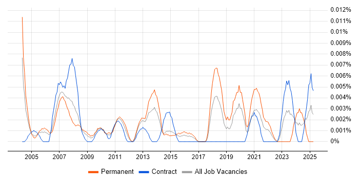 Job vacancy trend for Deputy IT Manager in London Job vacancy trend for Deputy IT Manager in London