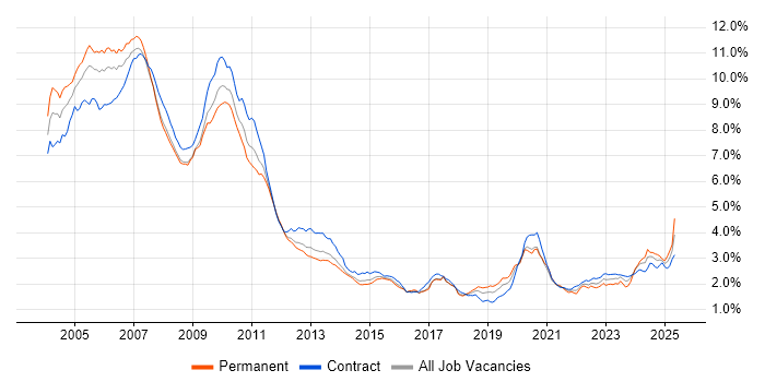 Job vacancy trend for Derivative in London Job vacancy trend for Derivative in London