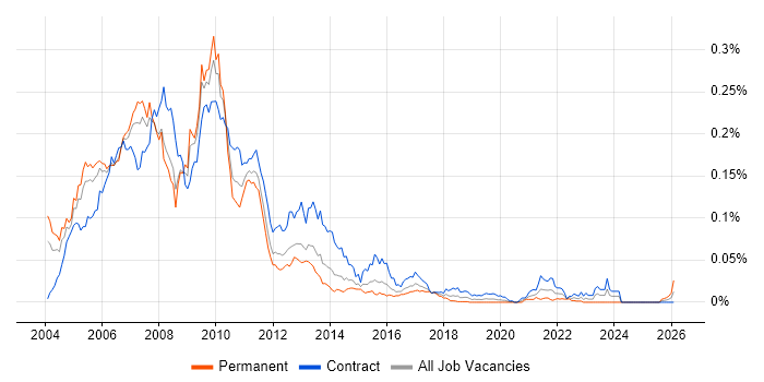 Derivatives Project Manager job vacancy trend in London