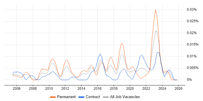 Design for Test job vacancy trend in London