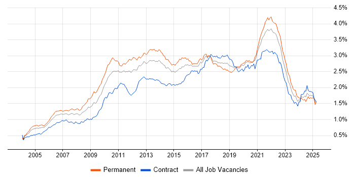 Job vacancy trend for Design Patterns in London
