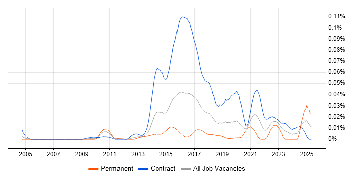 Job vacancy trend for Design Persona in London