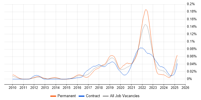 Job vacancy trend for Design Sprint in London Job vacancy trend for Design Sprint in London