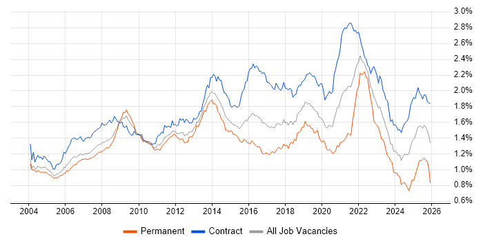 Designer job vacancy trend in London
