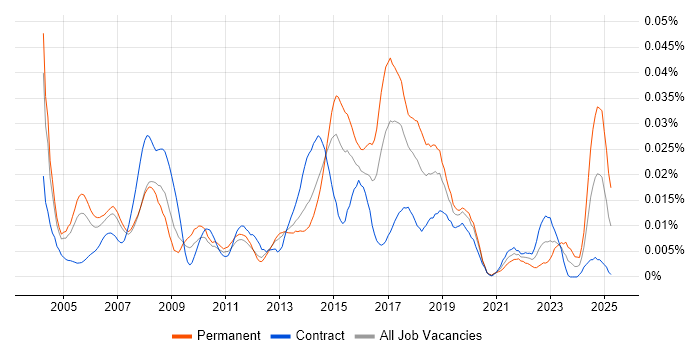 Job vacancy trend for Deskside Analyst in London Job vacancy trend for Deskside Analyst in London
