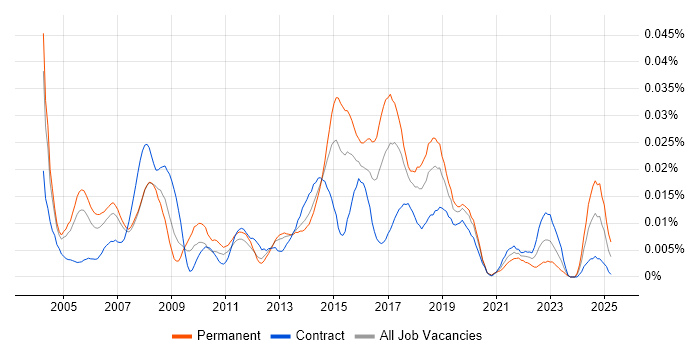 Job vacancy trend for Deskside Support Analyst in London