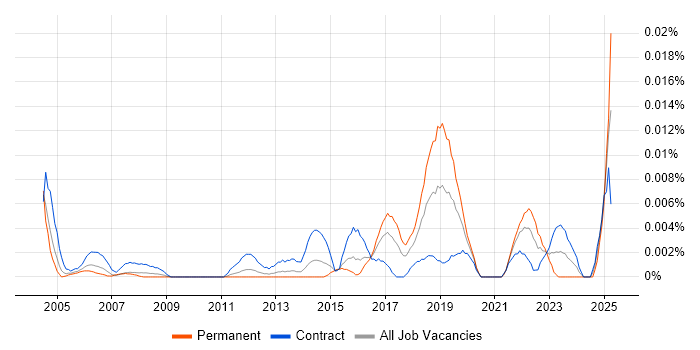 Job vacancy trend for Deskside Technician in London Job vacancy trend for Deskside Technician in London