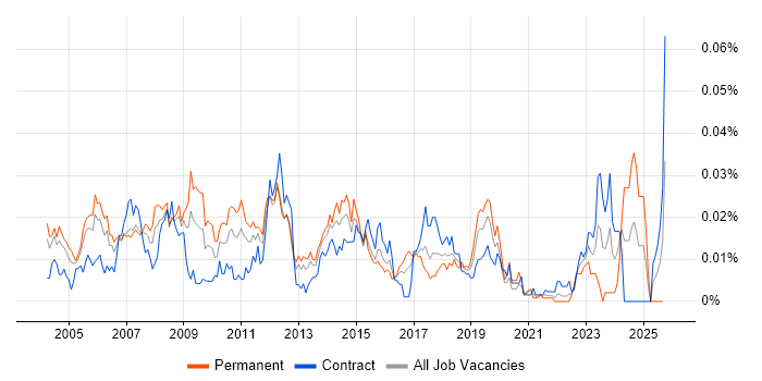 Desktop Administrator job vacancy trend in London Desktop Administrator job vacancy trend in London