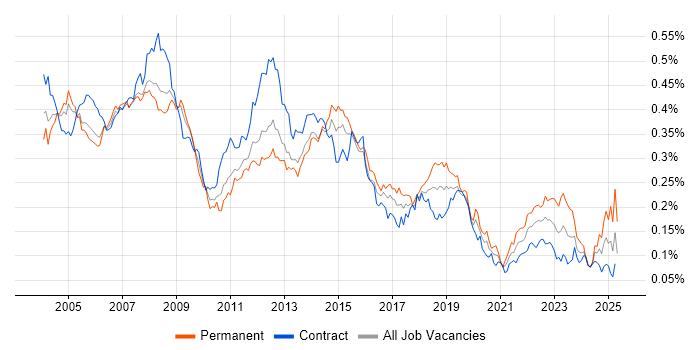 Job vacancy trend for Desktop Analyst in London Job vacancy trend for Desktop Analyst in London