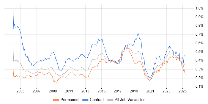 Job vacancy trend for Desktop Engineer in London Job vacancy trend for Desktop Engineer in London