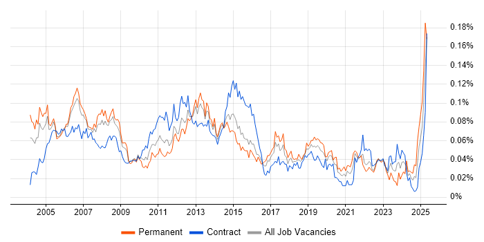Job vacancy trend for Desktop Manager in London Job vacancy trend for Desktop Manager in London