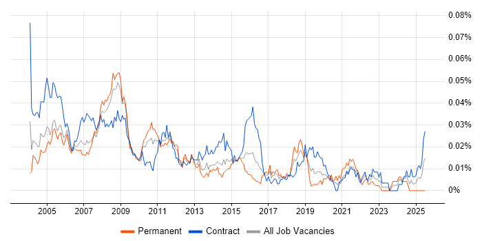 Job vacancy trend for Desktop Publishing in London Job vacancy trend for Desktop Publishing in London