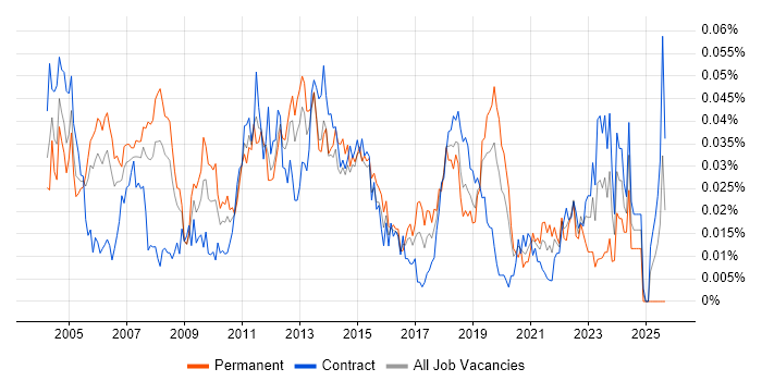 Desktop Specialist job vacancy trend in London Desktop Specialist job vacancy trend in London