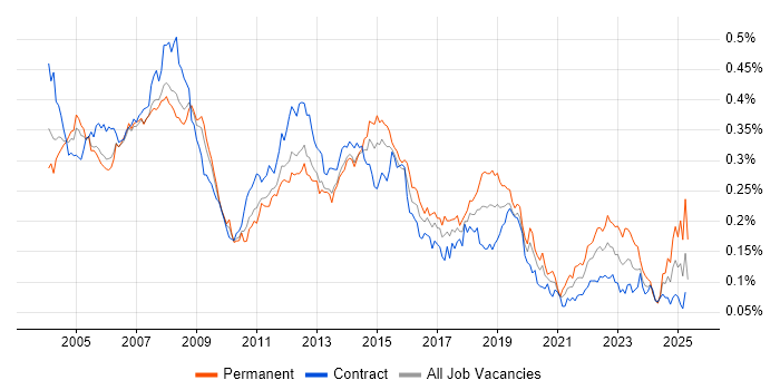 Job vacancy trend for Desktop Support Analyst in London Job vacancy trend for Desktop Support Analyst in London