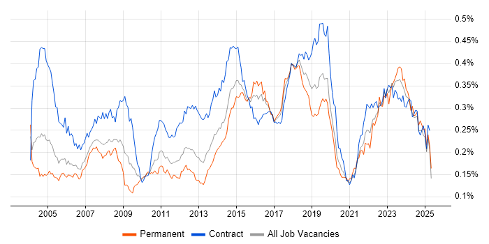 Job vacancy trend for Desktop Support Engineer in London Job vacancy trend for Desktop Support Engineer in London