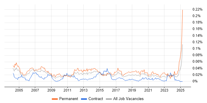 Job vacancy trend for Desktop Support Manager in London Job vacancy trend for Desktop Support Manager in London