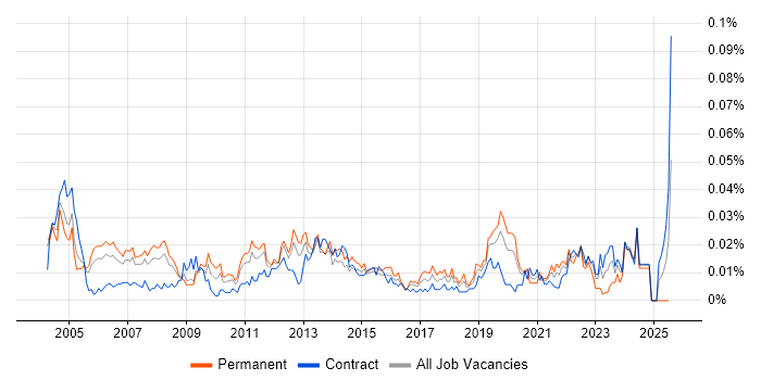 Job vacancy trend for Desktop Support Specialist in London Job vacancy trend for Desktop Support Specialist in London
