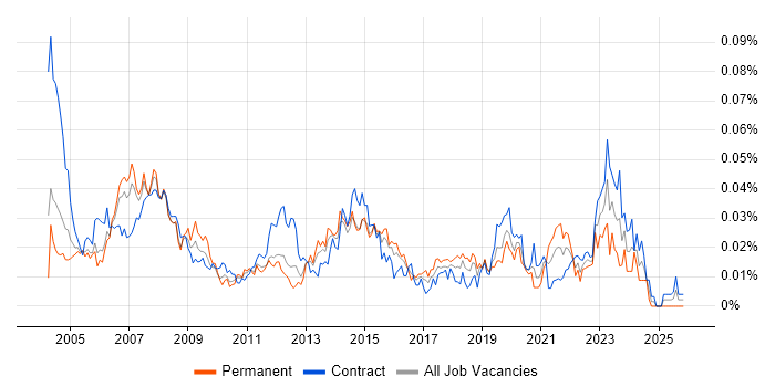 Desktop Support Technician job vacancy trend in London