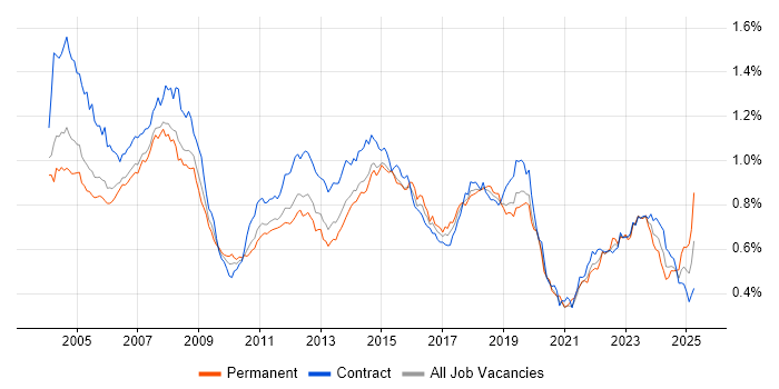 Job vacancy trend for Desktop Support in London Job vacancy trend for Desktop Support in London