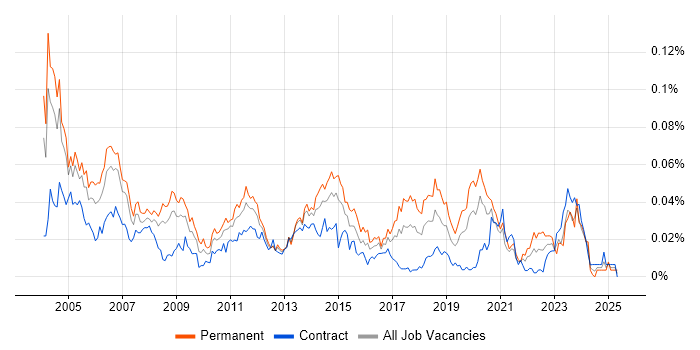 Job vacancy trend for Desktop Team Leader in London