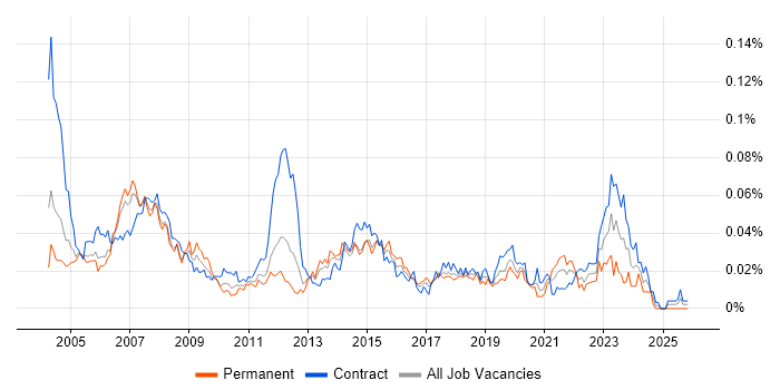Desktop Technician job vacancy trend in London
