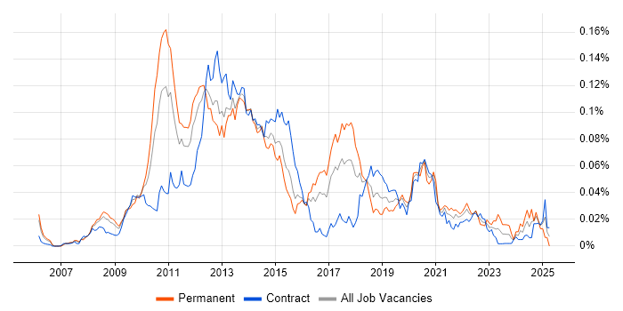 Job vacancy trend for Desktop Virtualisation in London Job vacancy trend for Desktop Virtualisation in London