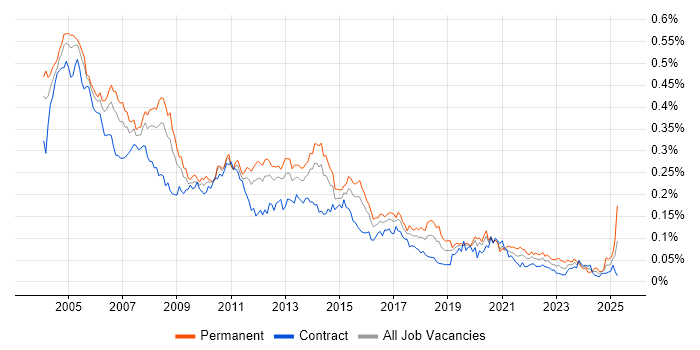 Job vacancy trend for Developer Analyst in London Job vacancy trend for Developer Analyst in London
