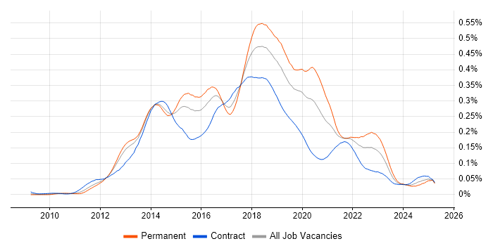 Job vacancy trend for Developer in Test in London
