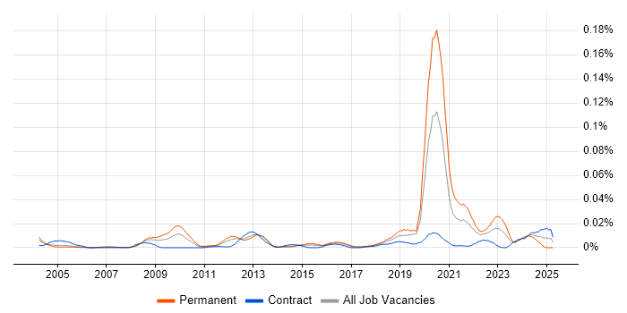 Job vacancy trend for Developer Relations in London Job vacancy trend for Developer Relations in London