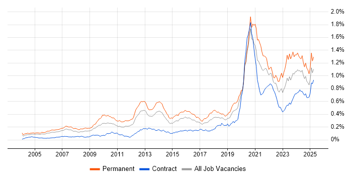 Job vacancy trend for Developer/Software Engineer in London Job vacancy trend for Developer/Software Engineer in London