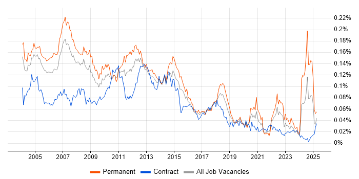 Job vacancy trend for Development Analyst in London Job vacancy trend for Development Analyst in London